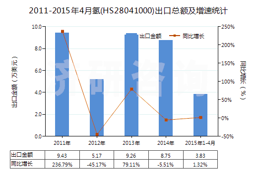 2011-2015年4月氫(HS28041000)出口總額及增速統(tǒng)計(jì) 2011-2015年4月氫(HS28041000)出口總額及增速統(tǒng)計(jì)